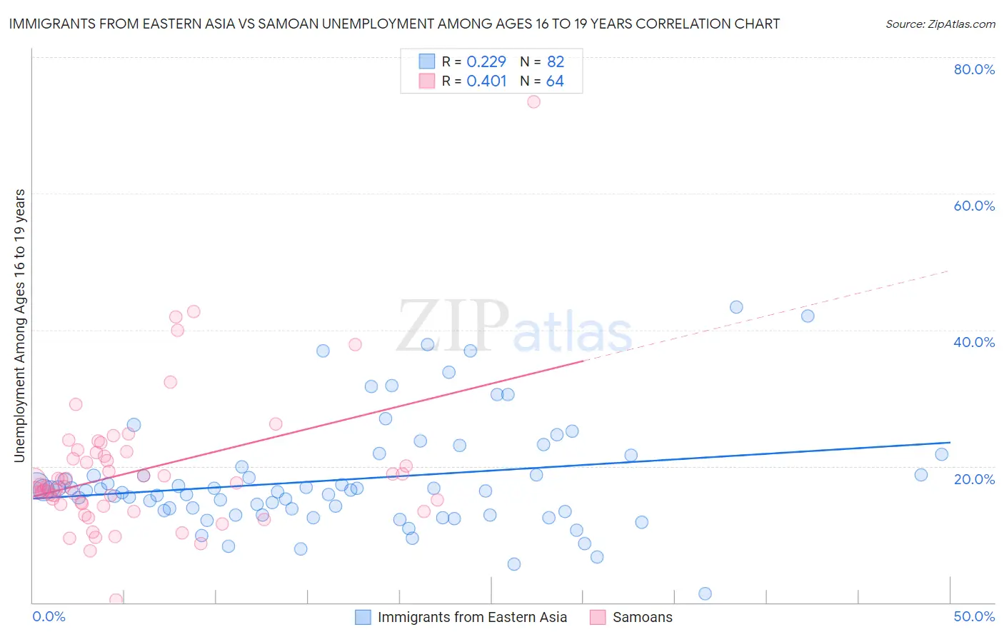 Immigrants from Eastern Asia vs Samoan Unemployment Among Ages 16 to 19 years