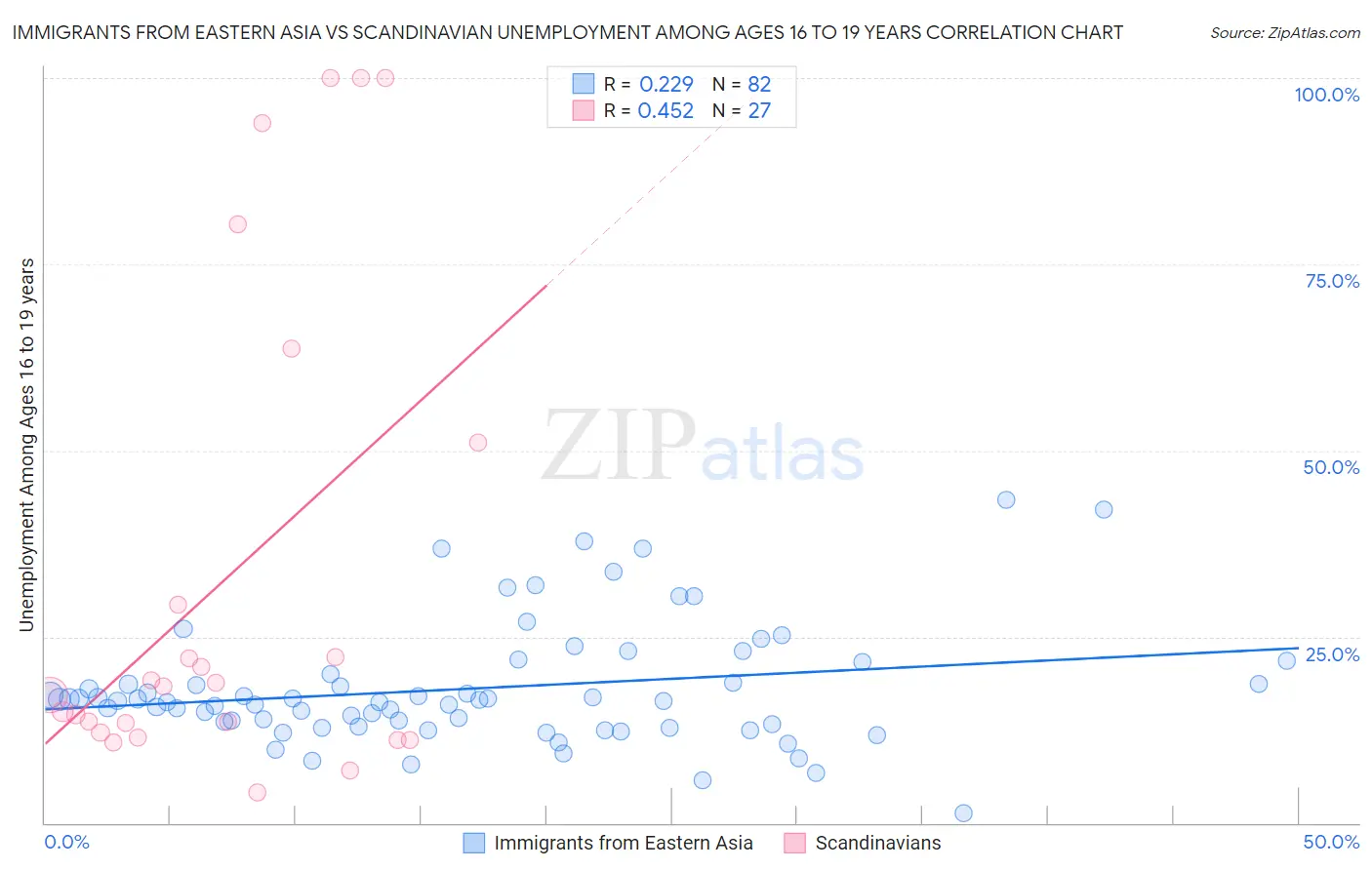 Immigrants from Eastern Asia vs Scandinavian Unemployment Among Ages 16 to 19 years