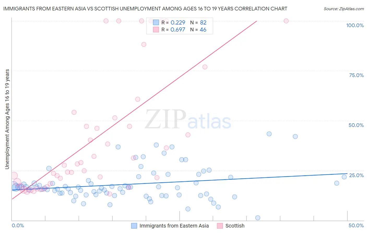 Immigrants from Eastern Asia vs Scottish Unemployment Among Ages 16 to 19 years