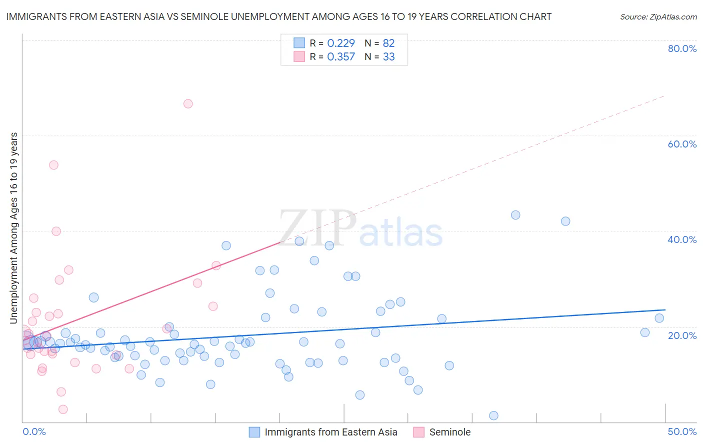 Immigrants from Eastern Asia vs Seminole Unemployment Among Ages 16 to 19 years