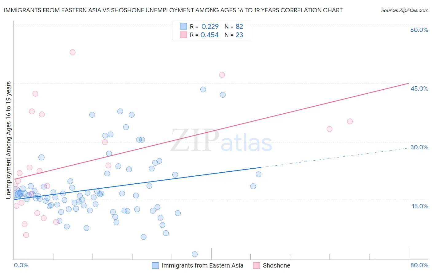 Immigrants from Eastern Asia vs Shoshone Unemployment Among Ages 16 to 19 years