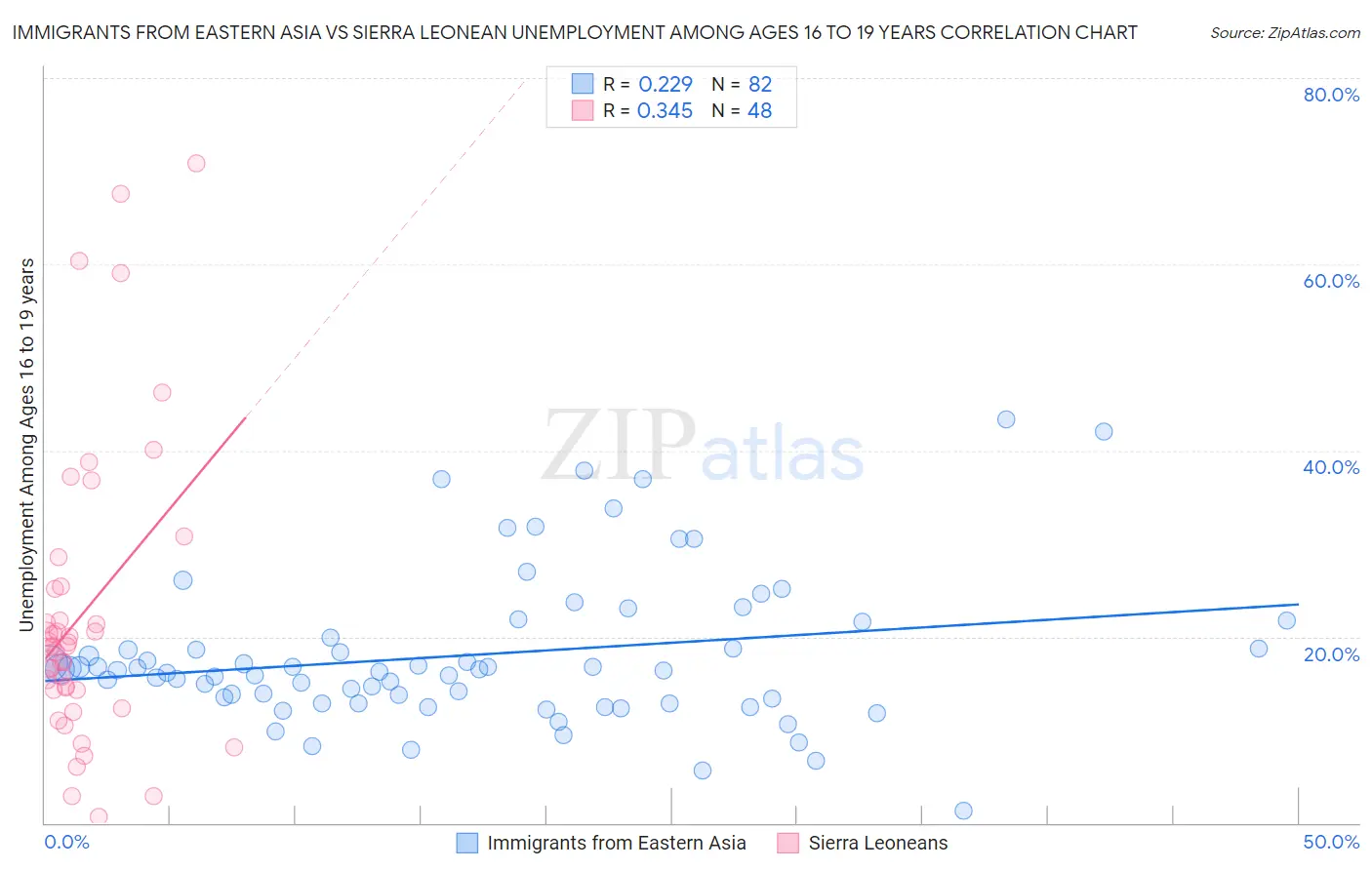 Immigrants from Eastern Asia vs Sierra Leonean Unemployment Among Ages 16 to 19 years