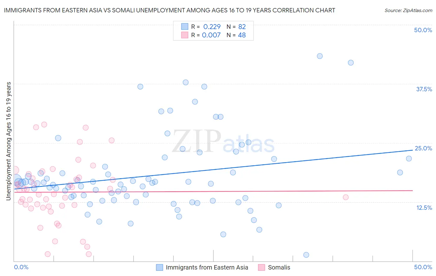 Immigrants from Eastern Asia vs Somali Unemployment Among Ages 16 to 19 years