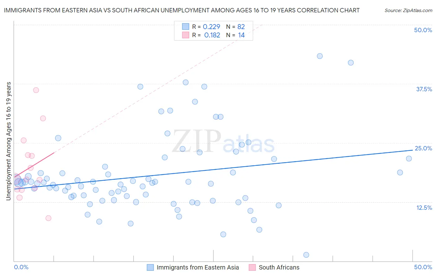 Immigrants from Eastern Asia vs South African Unemployment Among Ages 16 to 19 years
