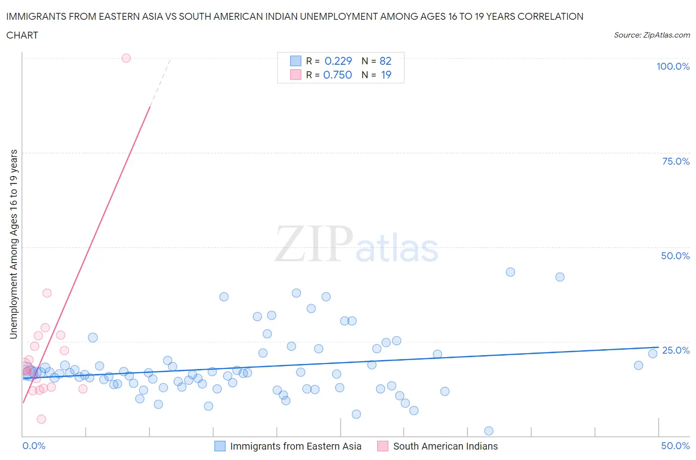 Immigrants from Eastern Asia vs South American Indian Unemployment Among Ages 16 to 19 years