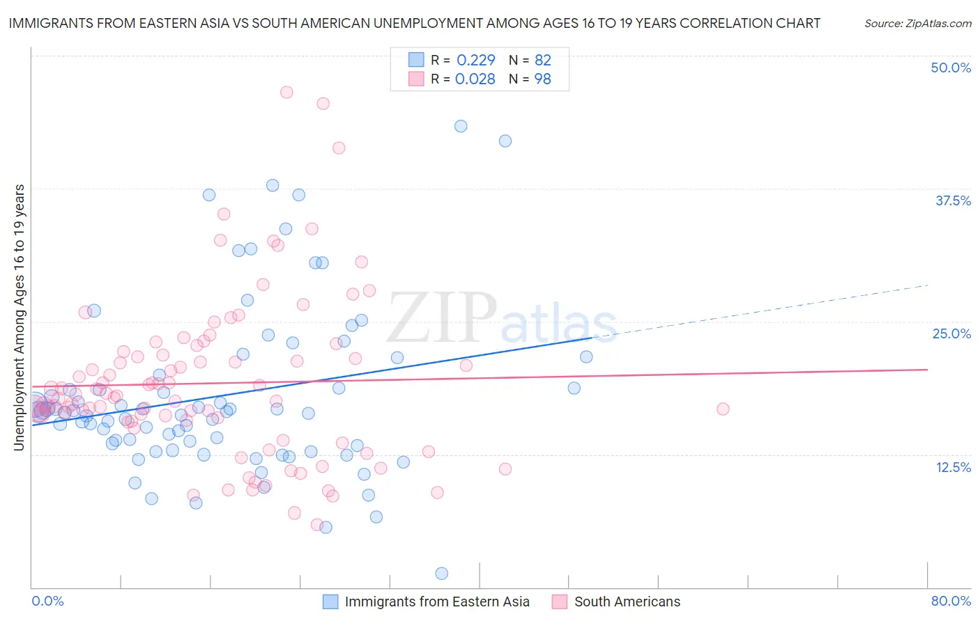 Immigrants from Eastern Asia vs South American Unemployment Among Ages 16 to 19 years