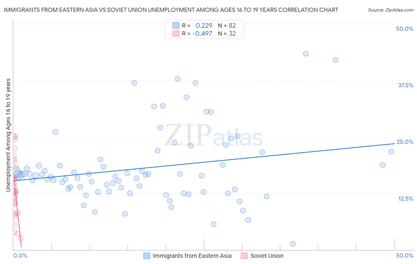 Immigrants from Eastern Asia vs Soviet Union Unemployment Among Ages 16 to 19 years