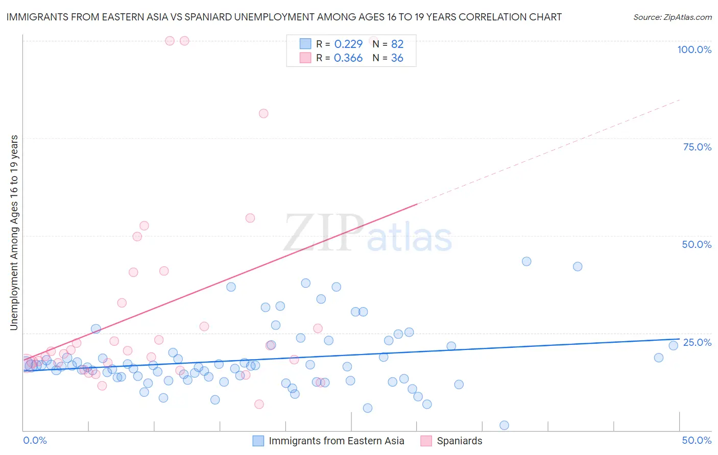 Immigrants from Eastern Asia vs Spaniard Unemployment Among Ages 16 to 19 years