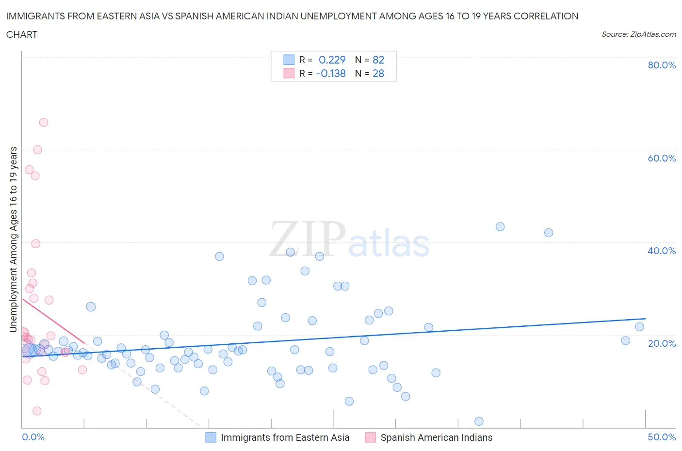 Immigrants from Eastern Asia vs Spanish American Indian Unemployment Among Ages 16 to 19 years