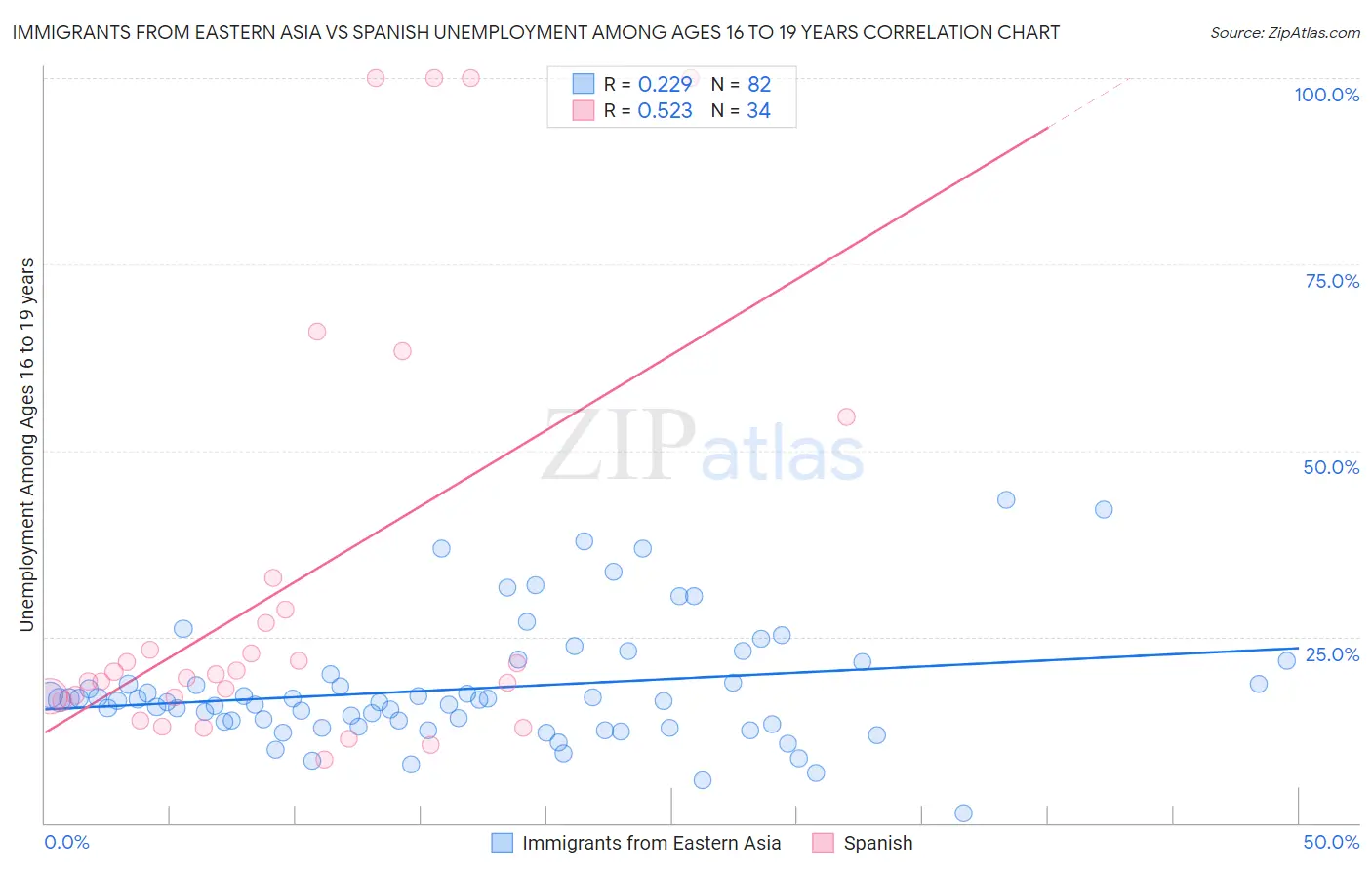 Immigrants from Eastern Asia vs Spanish Unemployment Among Ages 16 to 19 years