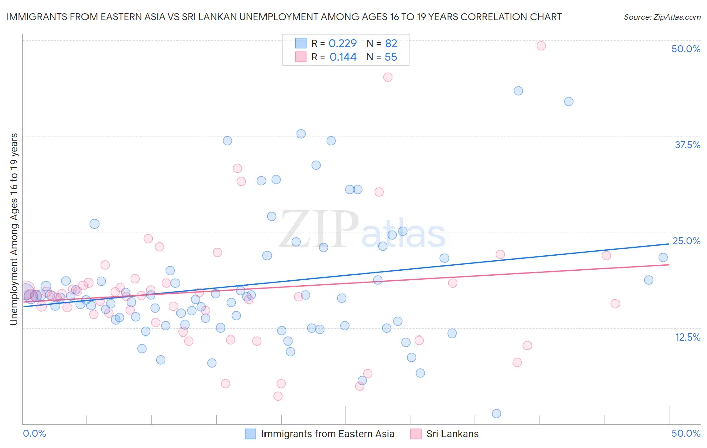 Immigrants from Eastern Asia vs Sri Lankan Unemployment Among Ages 16 to 19 years