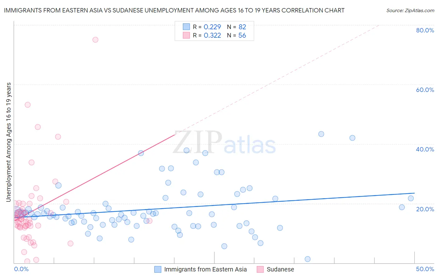 Immigrants from Eastern Asia vs Sudanese Unemployment Among Ages 16 to 19 years