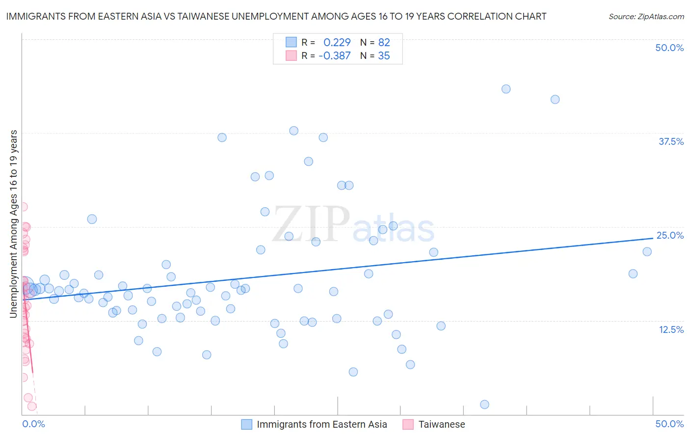 Immigrants from Eastern Asia vs Taiwanese Unemployment Among Ages 16 to 19 years