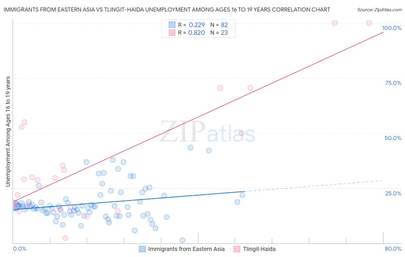 Immigrants from Eastern Asia vs Tlingit-Haida Unemployment Among Ages 16 to 19 years