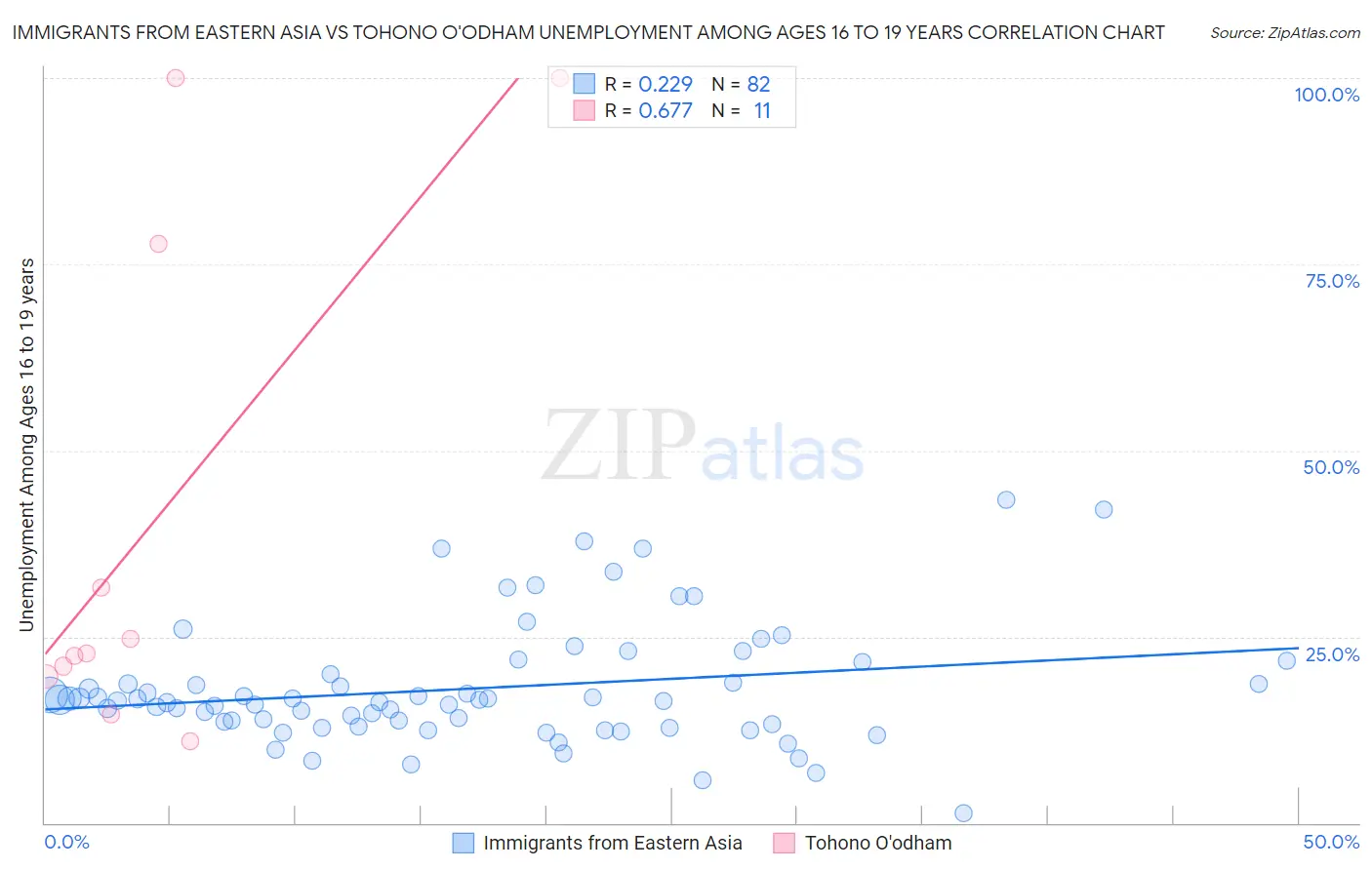 Immigrants from Eastern Asia vs Tohono O'odham Unemployment Among Ages 16 to 19 years