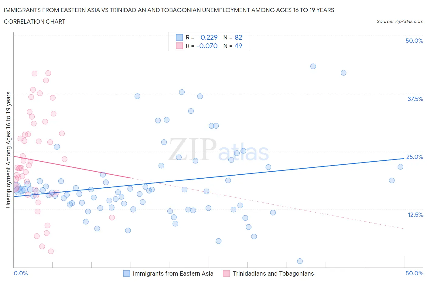 Immigrants from Eastern Asia vs Trinidadian and Tobagonian Unemployment Among Ages 16 to 19 years