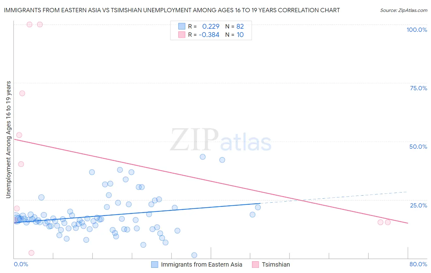 Immigrants from Eastern Asia vs Tsimshian Unemployment Among Ages 16 to 19 years