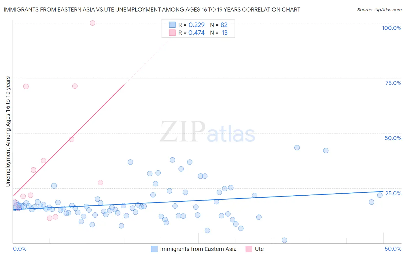 Immigrants from Eastern Asia vs Ute Unemployment Among Ages 16 to 19 years