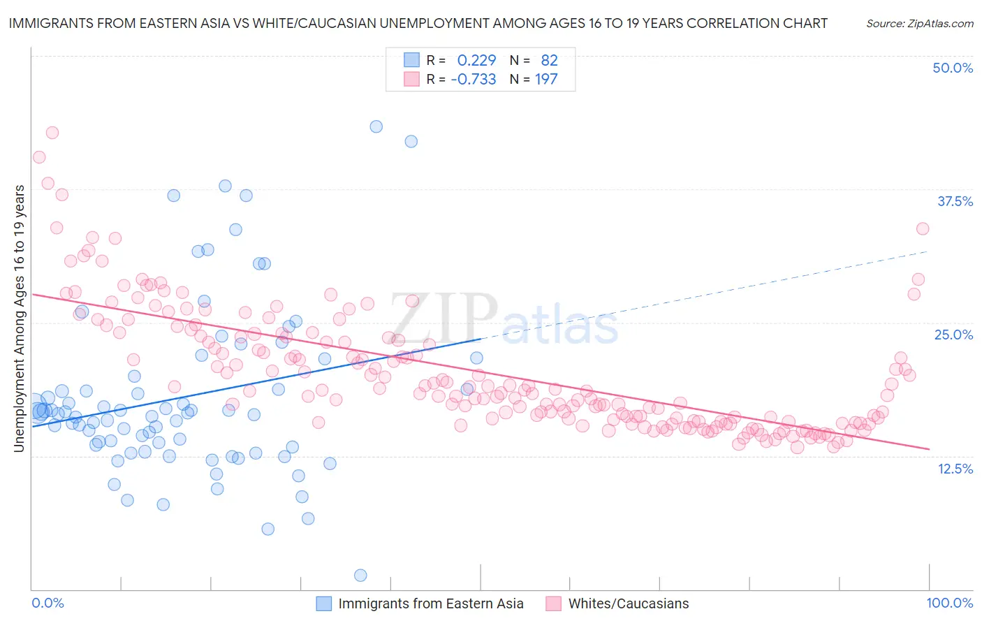 Immigrants from Eastern Asia vs White/Caucasian Unemployment Among Ages 16 to 19 years