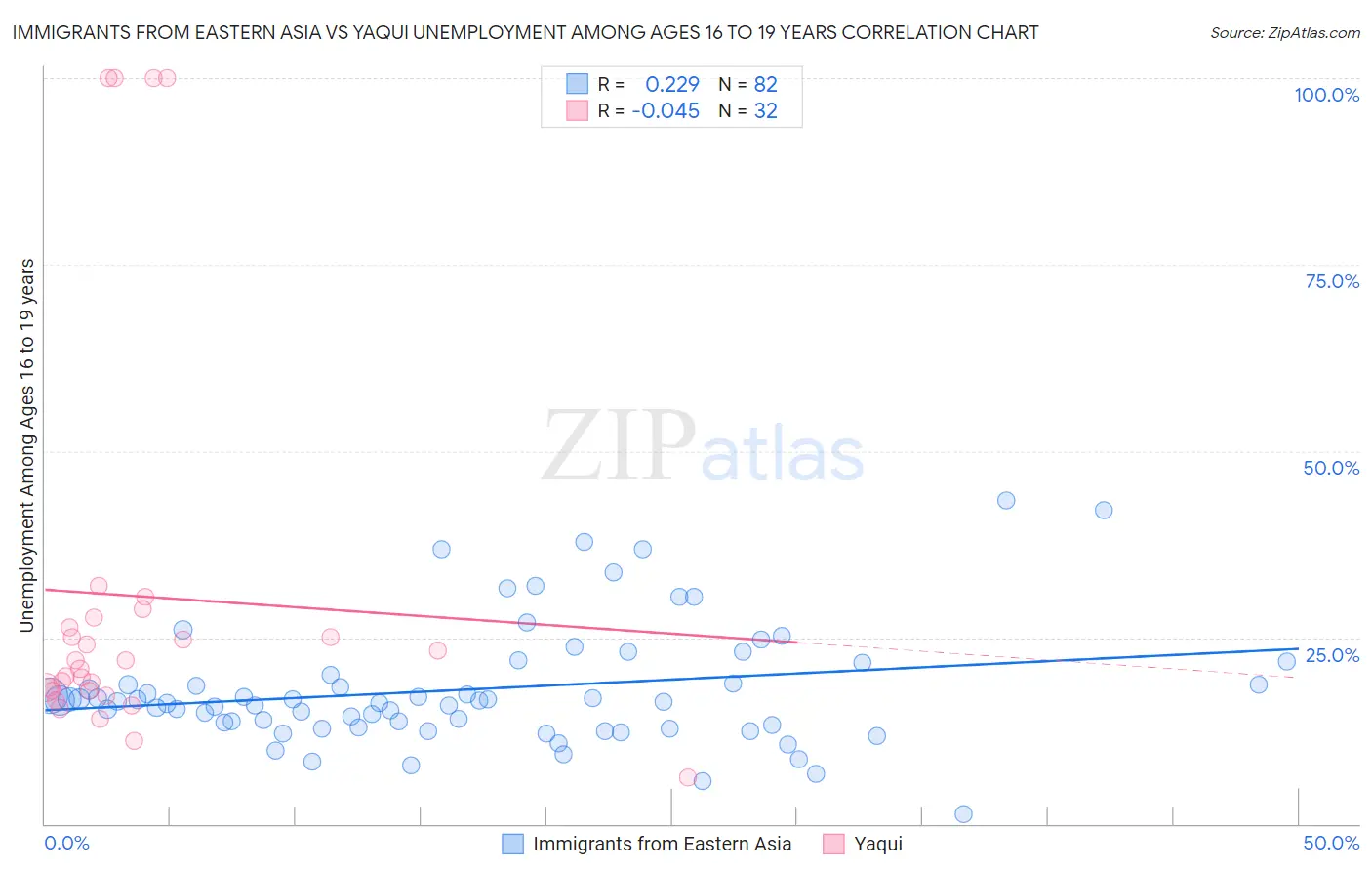 Immigrants from Eastern Asia vs Yaqui Unemployment Among Ages 16 to 19 years