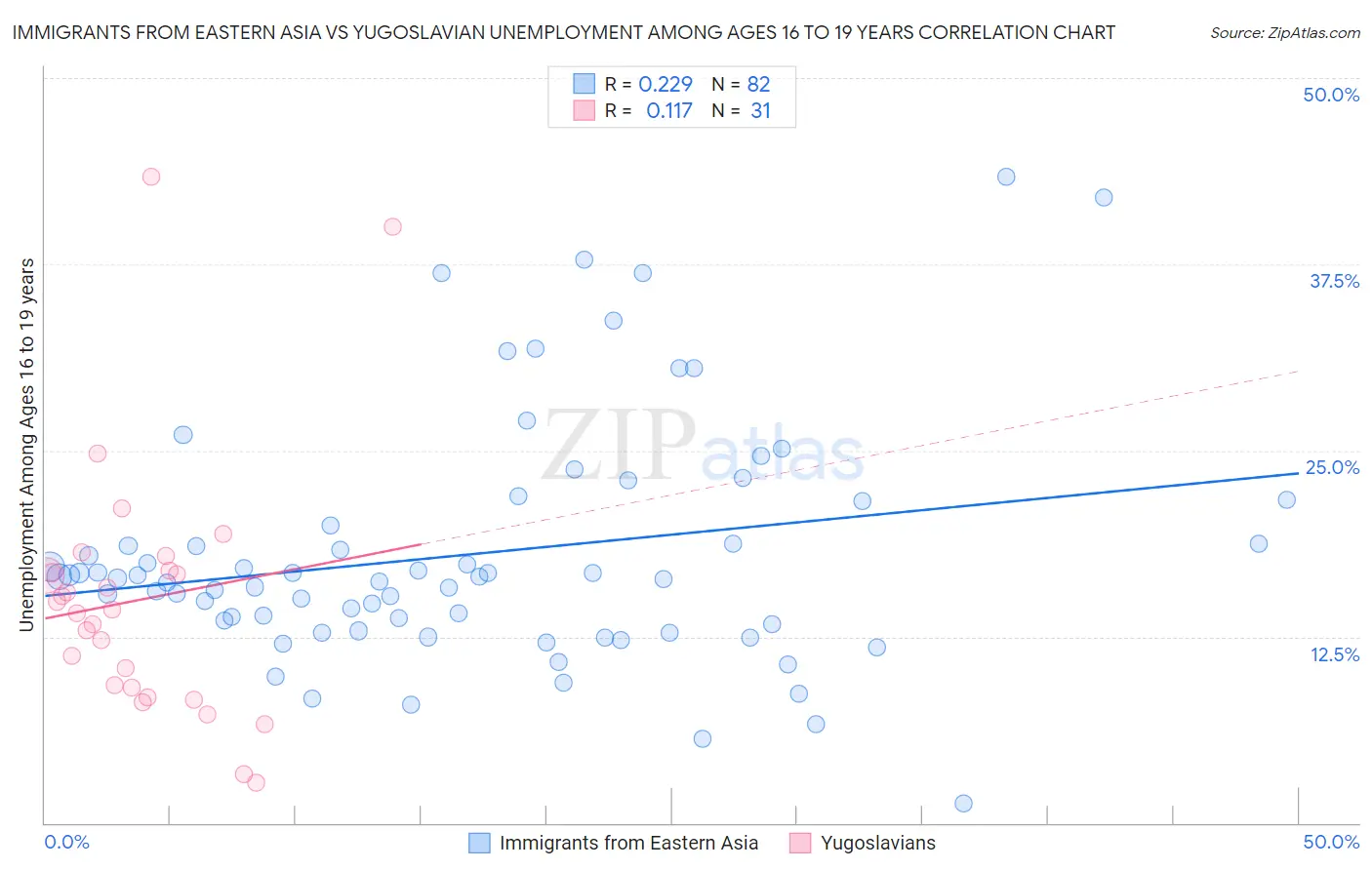 Immigrants from Eastern Asia vs Yugoslavian Unemployment Among Ages 16 to 19 years