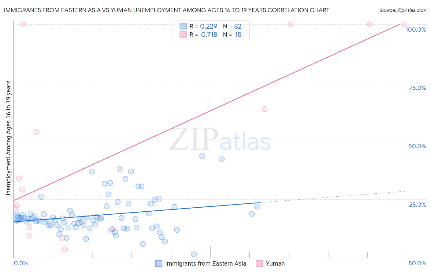 Immigrants from Eastern Asia vs Yuman Unemployment Among Ages 16 to 19 years