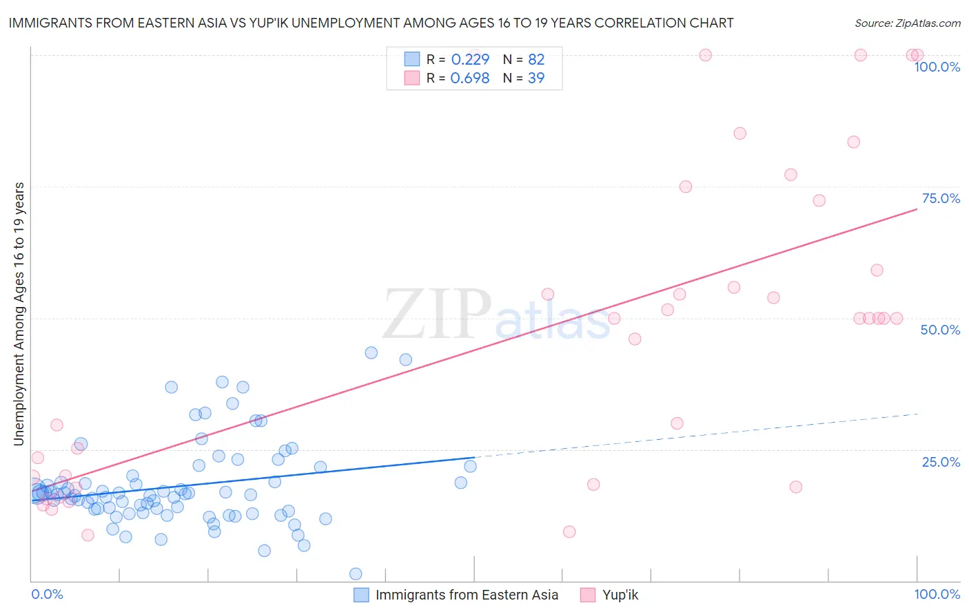 Immigrants from Eastern Asia vs Yup'ik Unemployment Among Ages 16 to 19 years