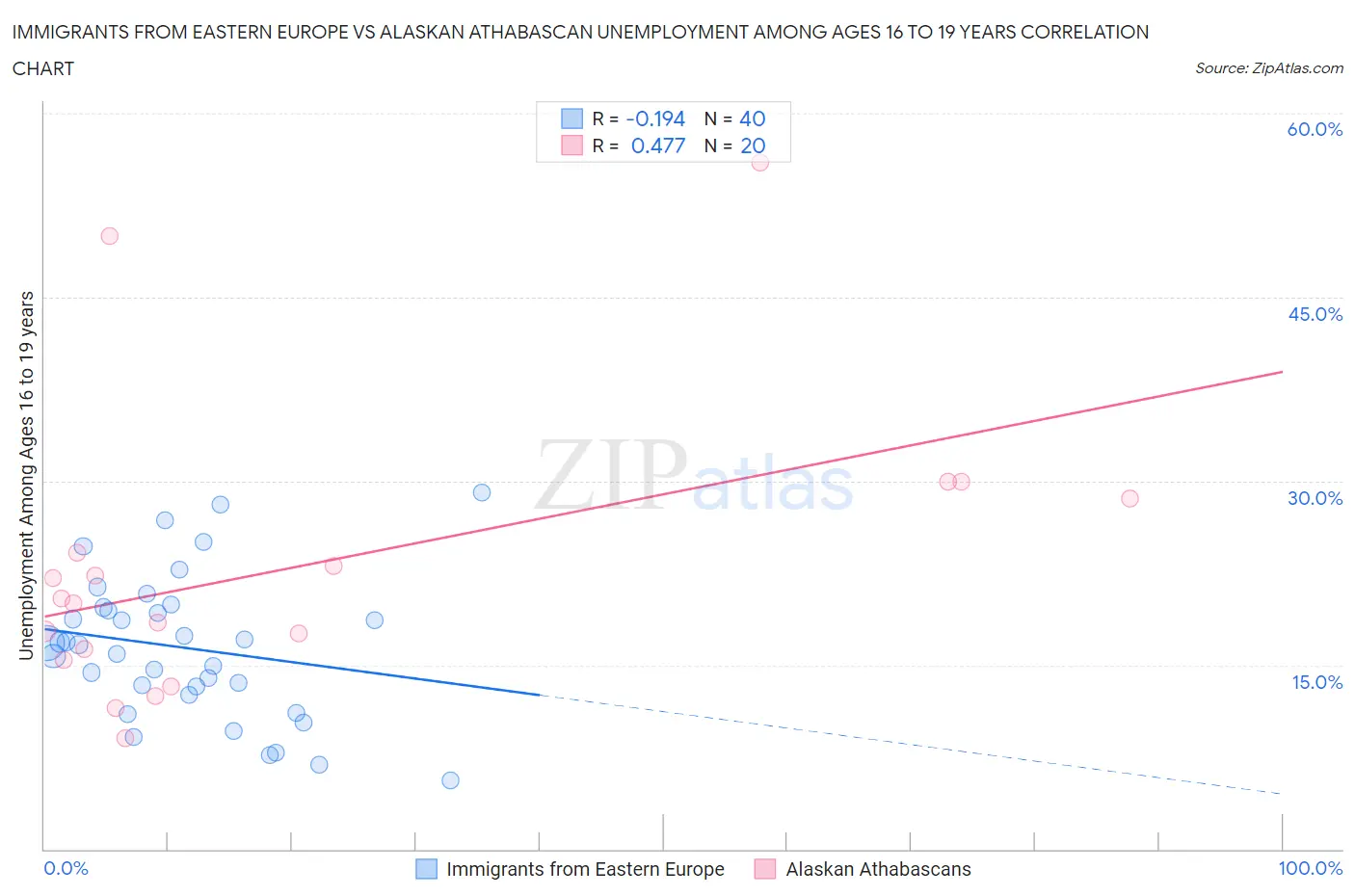 Immigrants from Eastern Europe vs Alaskan Athabascan Unemployment Among Ages 16 to 19 years