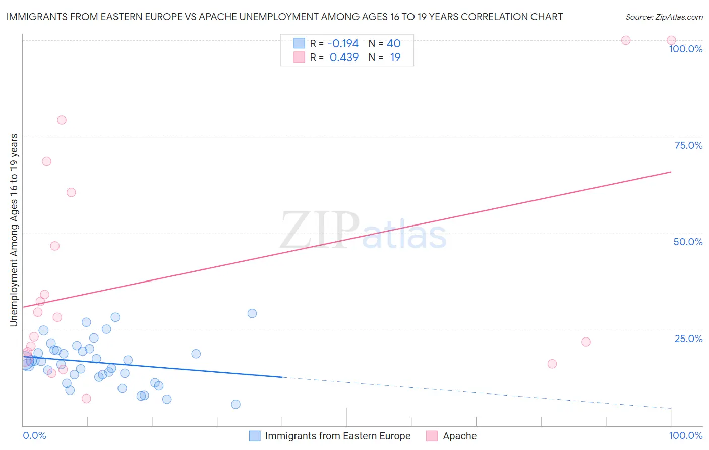 Immigrants from Eastern Europe vs Apache Unemployment Among Ages 16 to 19 years