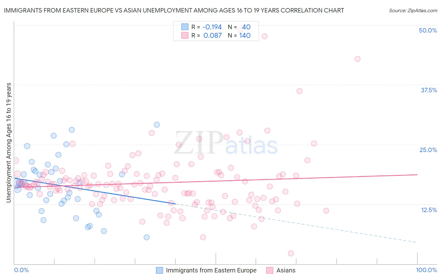 Immigrants from Eastern Europe vs Asian Unemployment Among Ages 16 to 19 years