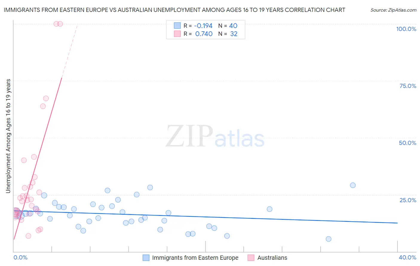 Immigrants from Eastern Europe vs Australian Unemployment Among Ages 16 to 19 years