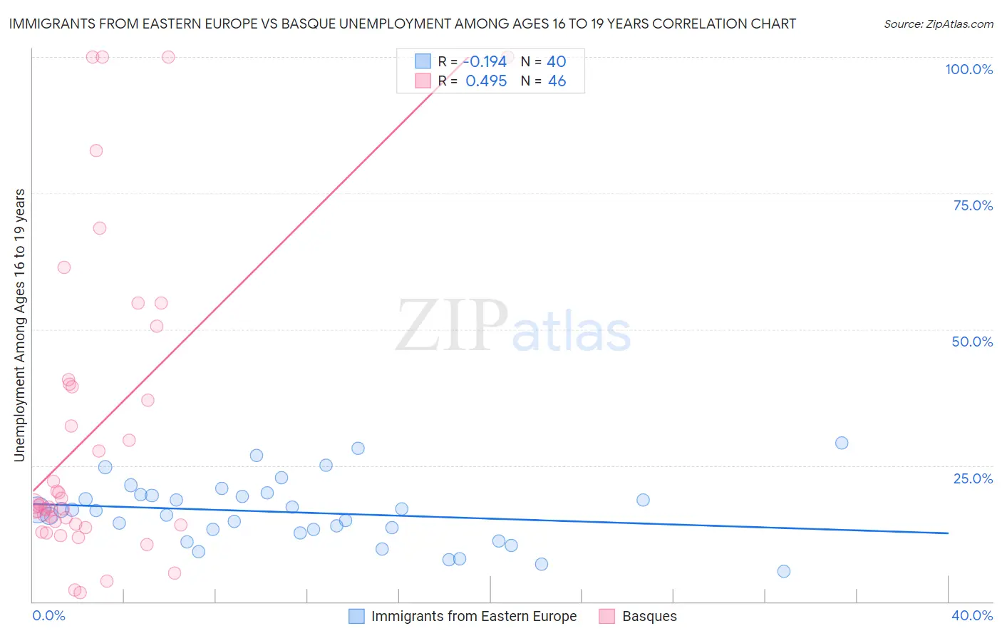Immigrants from Eastern Europe vs Basque Unemployment Among Ages 16 to 19 years