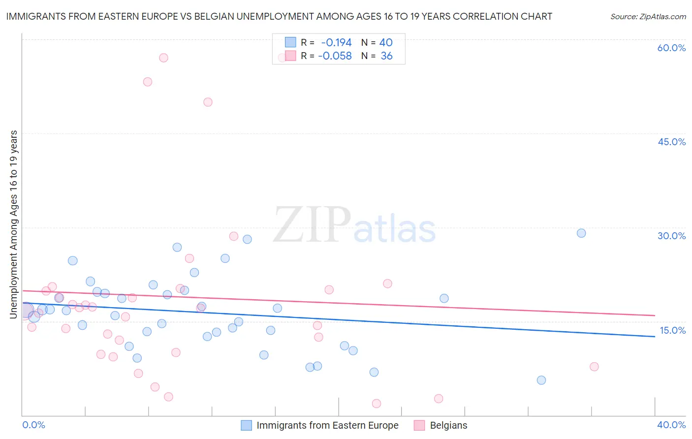 Immigrants from Eastern Europe vs Belgian Unemployment Among Ages 16 to 19 years