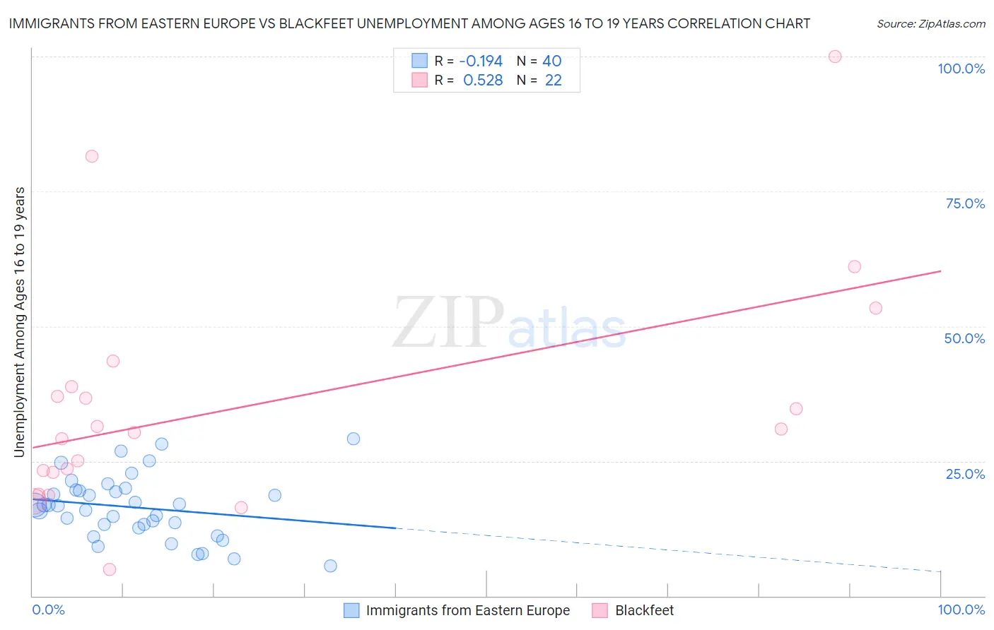 Immigrants from Eastern Europe vs Blackfeet Unemployment Among Ages 16 to 19 years