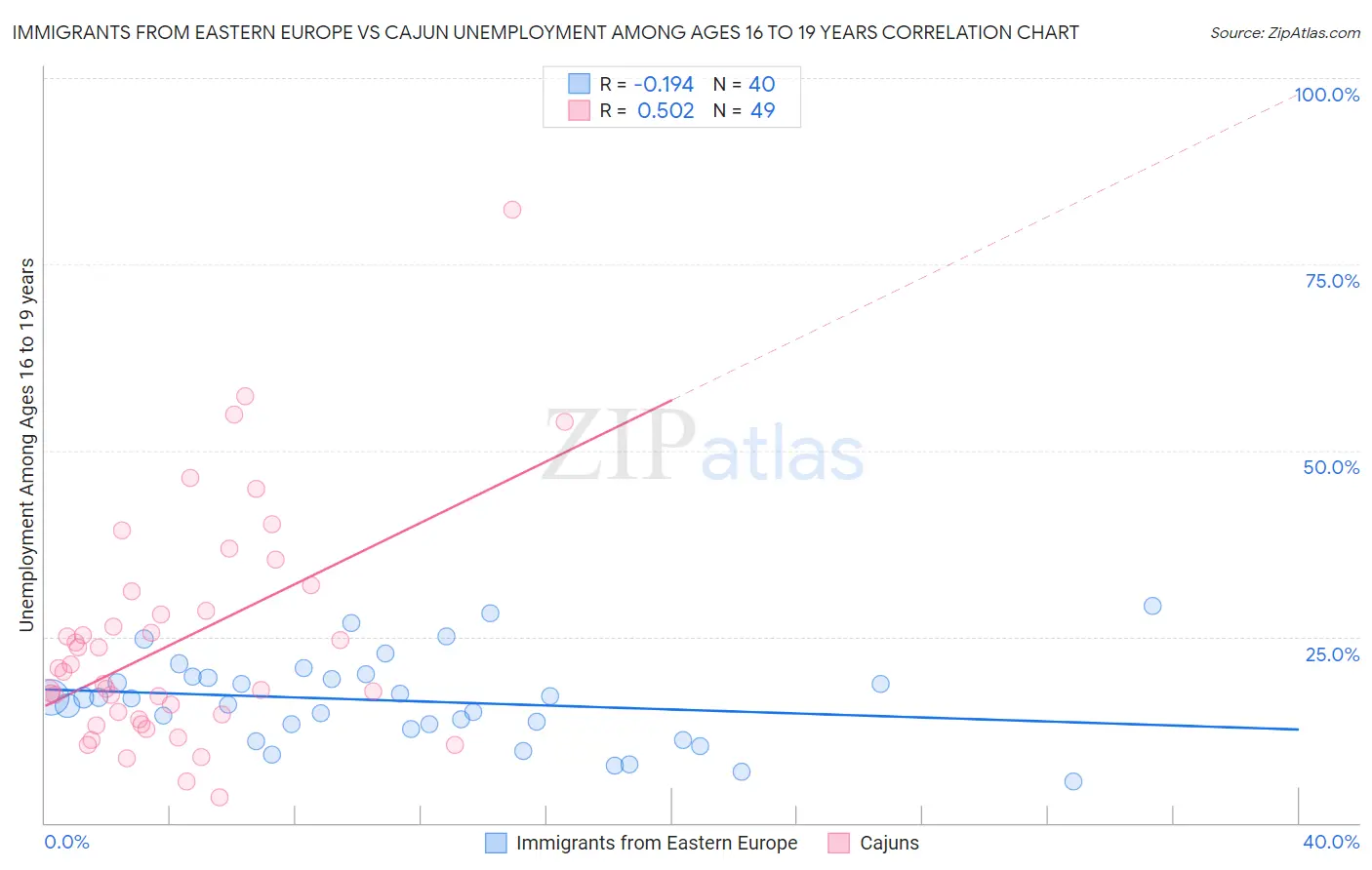 Immigrants from Eastern Europe vs Cajun Unemployment Among Ages 16 to 19 years