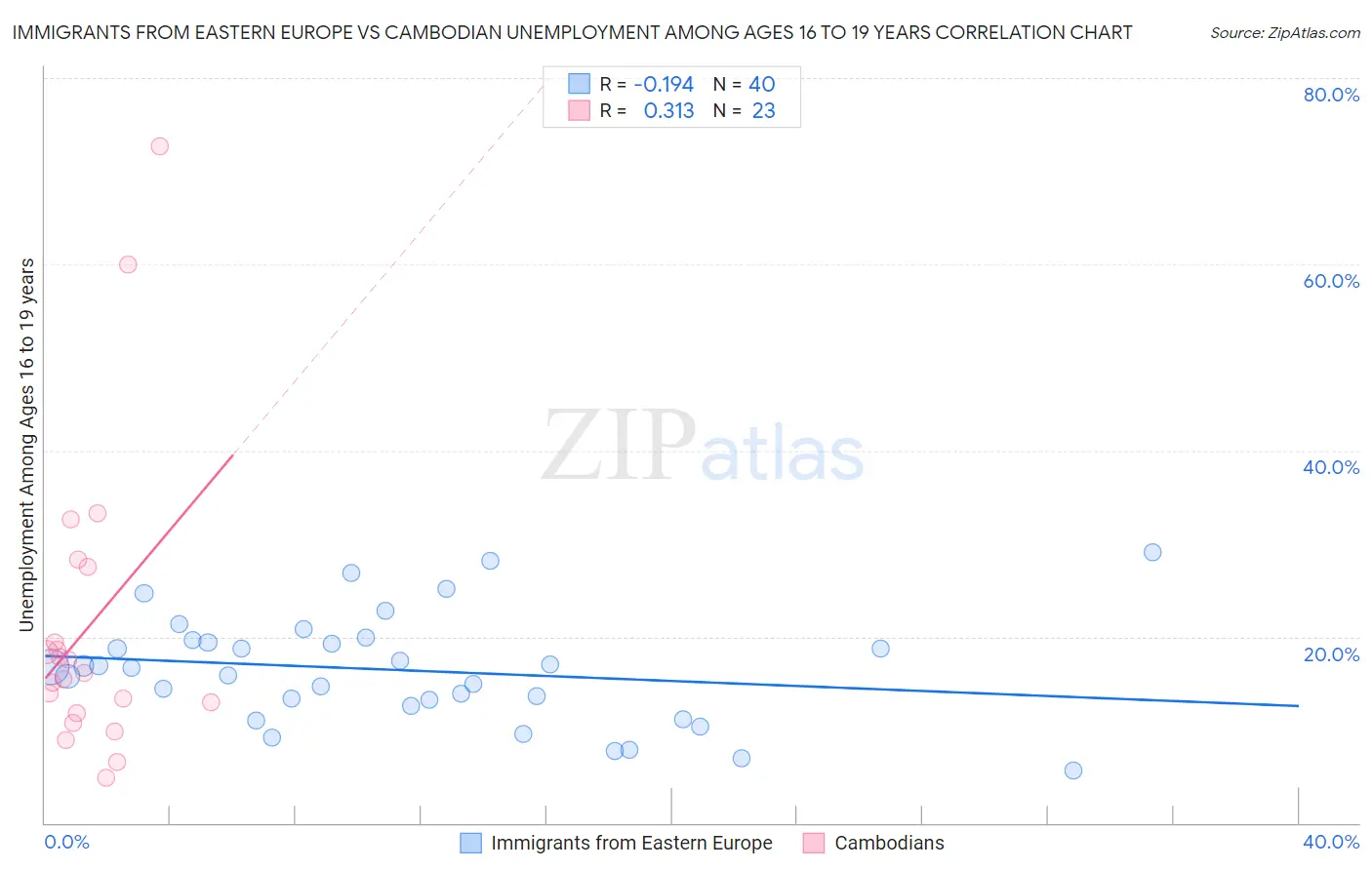 Immigrants from Eastern Europe vs Cambodian Unemployment Among Ages 16 to 19 years