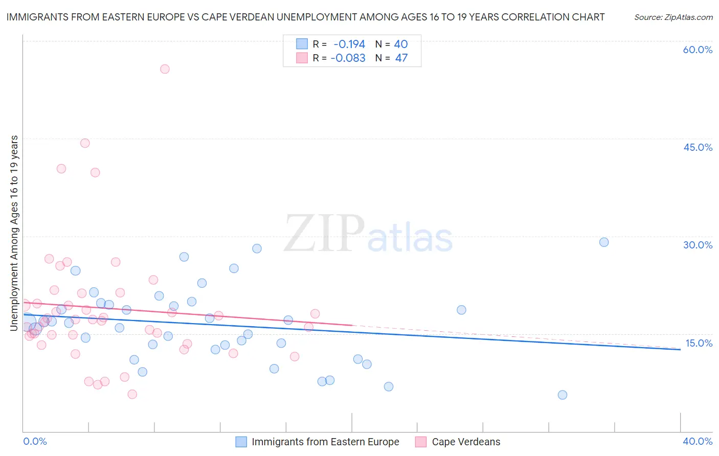 Immigrants from Eastern Europe vs Cape Verdean Unemployment Among Ages 16 to 19 years