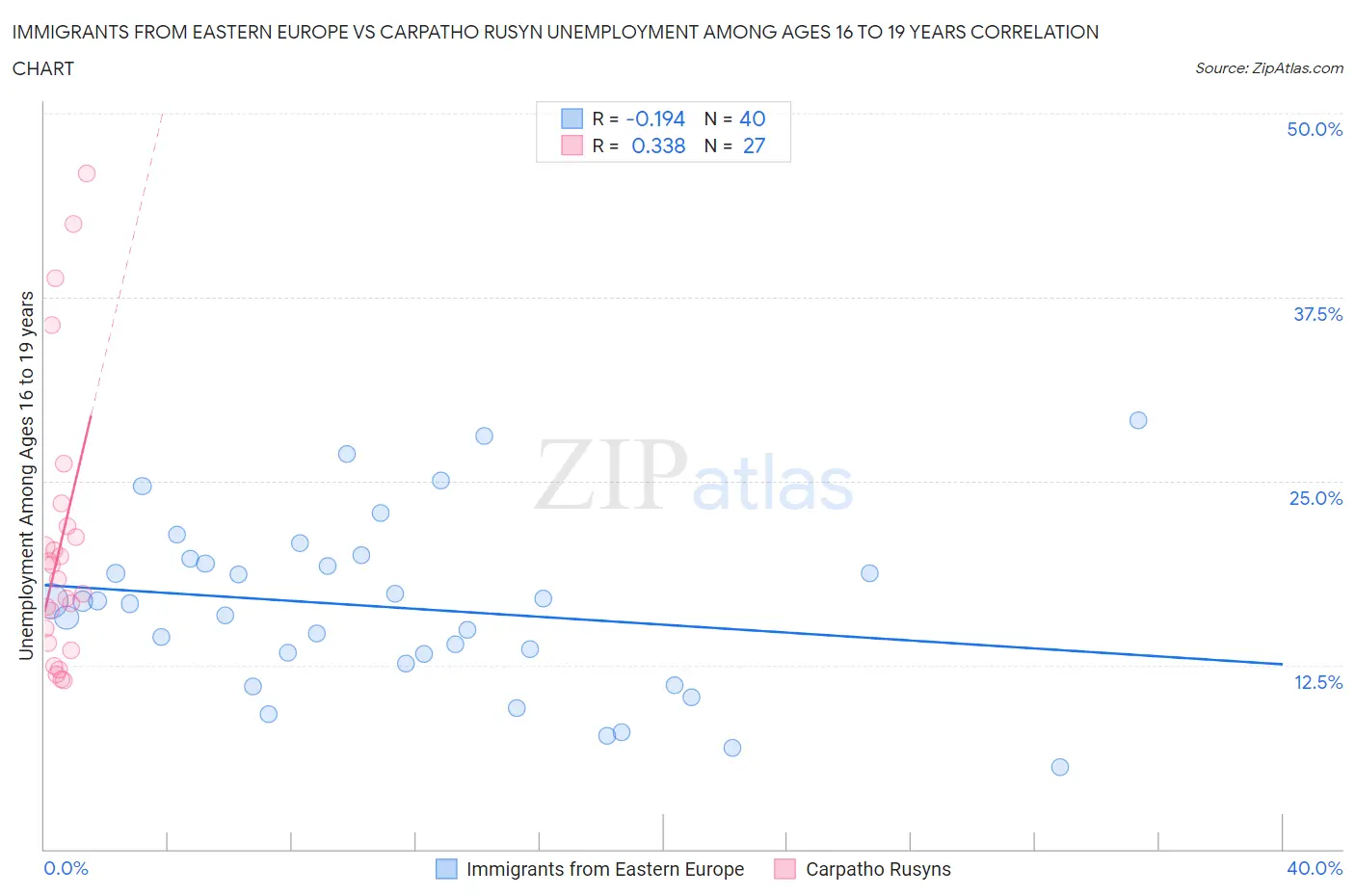 Immigrants from Eastern Europe vs Carpatho Rusyn Unemployment Among Ages 16 to 19 years