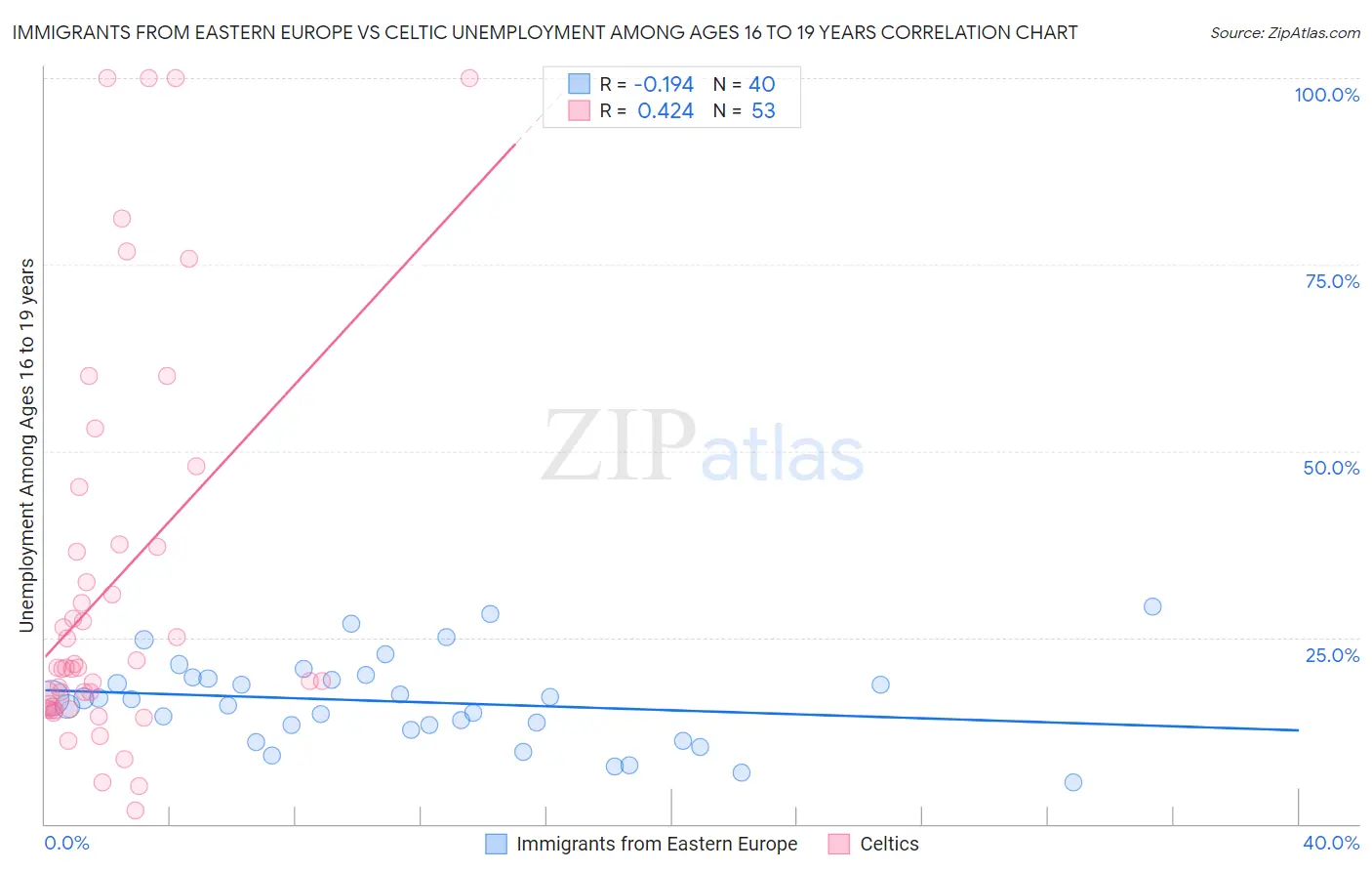 Immigrants from Eastern Europe vs Celtic Unemployment Among Ages 16 to 19 years