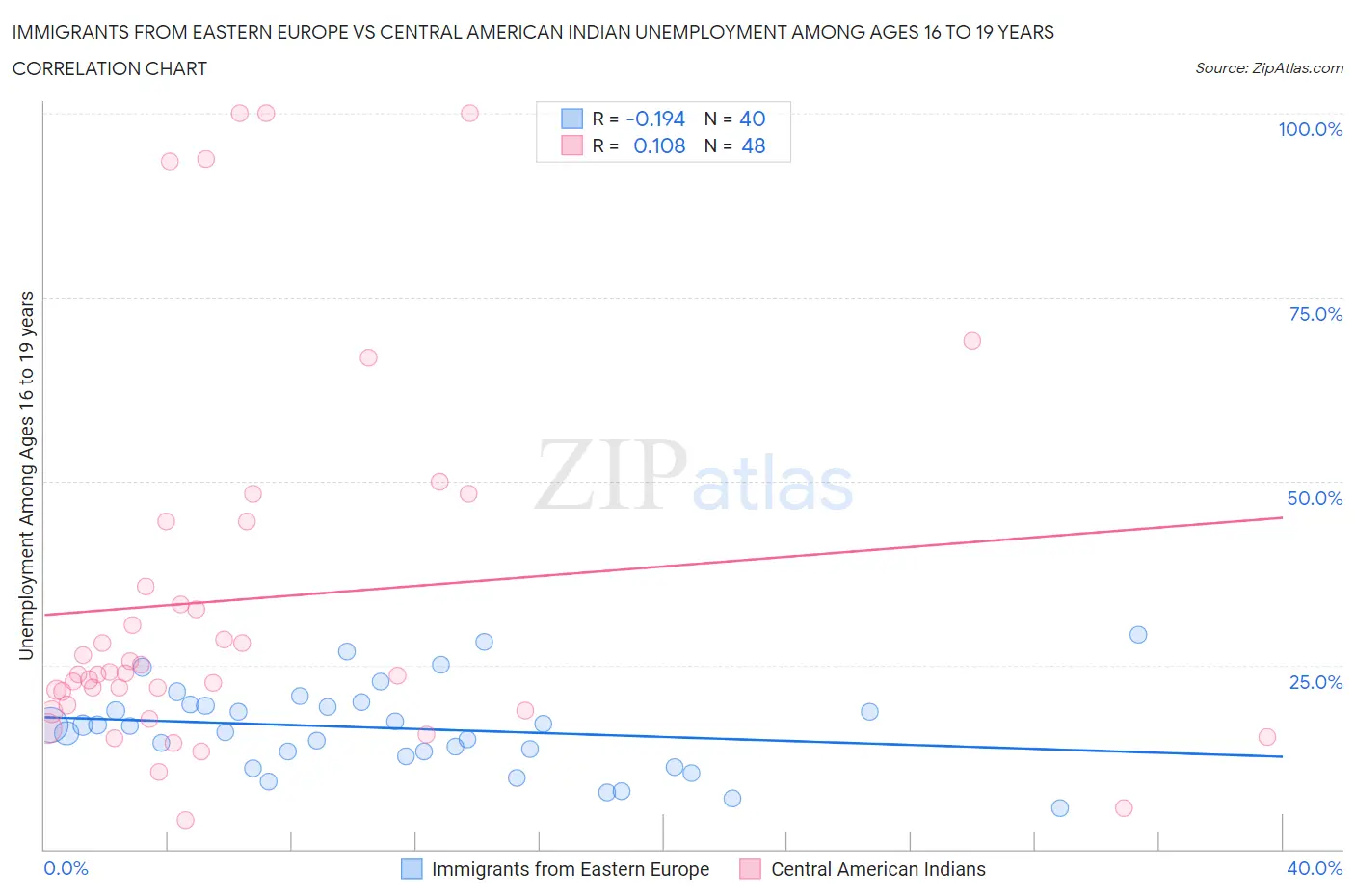 Immigrants from Eastern Europe vs Central American Indian Unemployment Among Ages 16 to 19 years