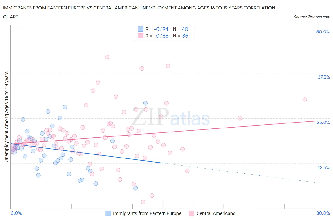Immigrants from Eastern Europe vs Central American Unemployment Among Ages 16 to 19 years
