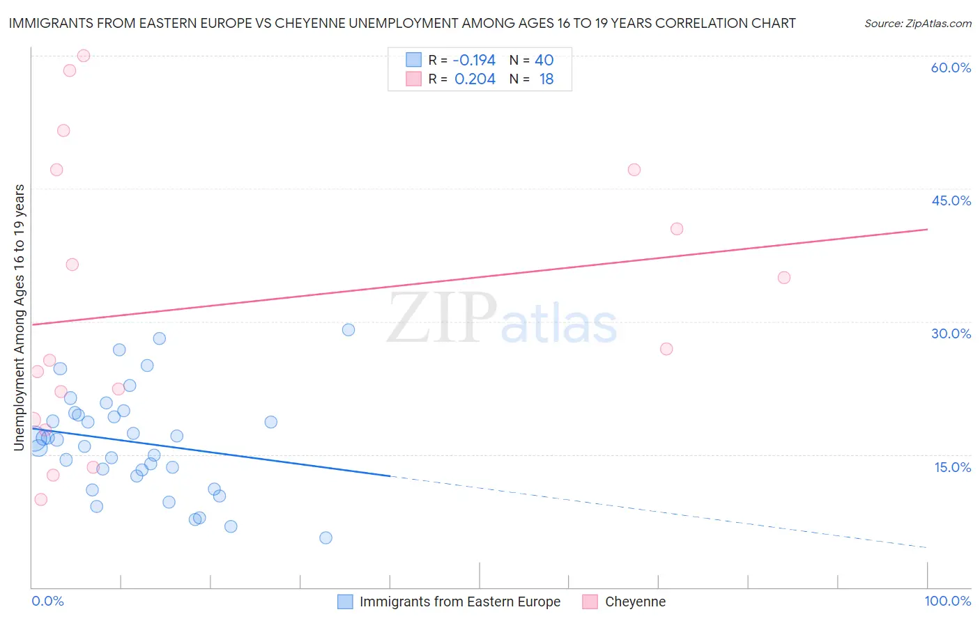 Immigrants from Eastern Europe vs Cheyenne Unemployment Among Ages 16 to 19 years
