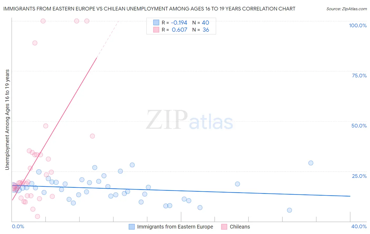 Immigrants from Eastern Europe vs Chilean Unemployment Among Ages 16 to 19 years