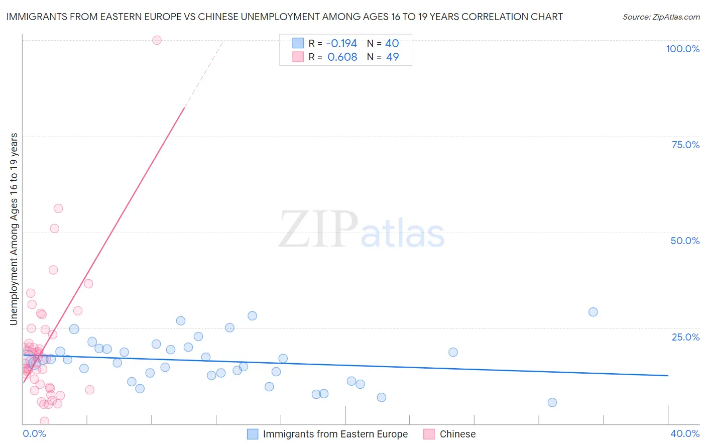 Immigrants from Eastern Europe vs Chinese Unemployment Among Ages 16 to 19 years