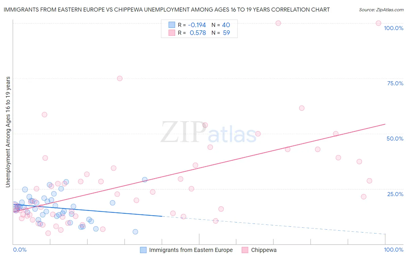 Immigrants from Eastern Europe vs Chippewa Unemployment Among Ages 16 to 19 years