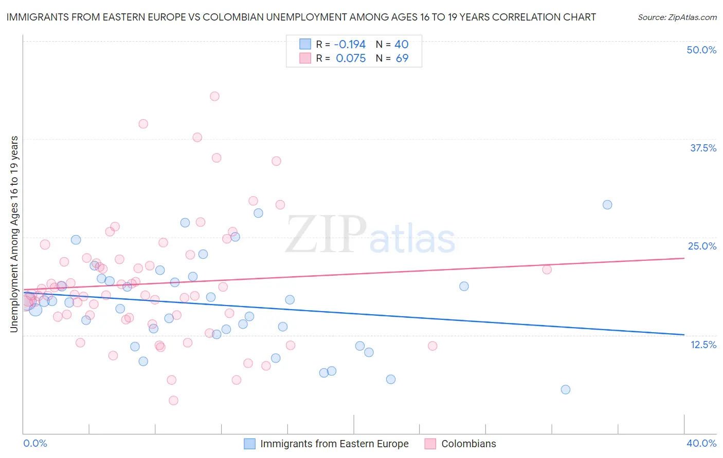 Immigrants from Eastern Europe vs Colombian Unemployment Among Ages 16 to 19 years