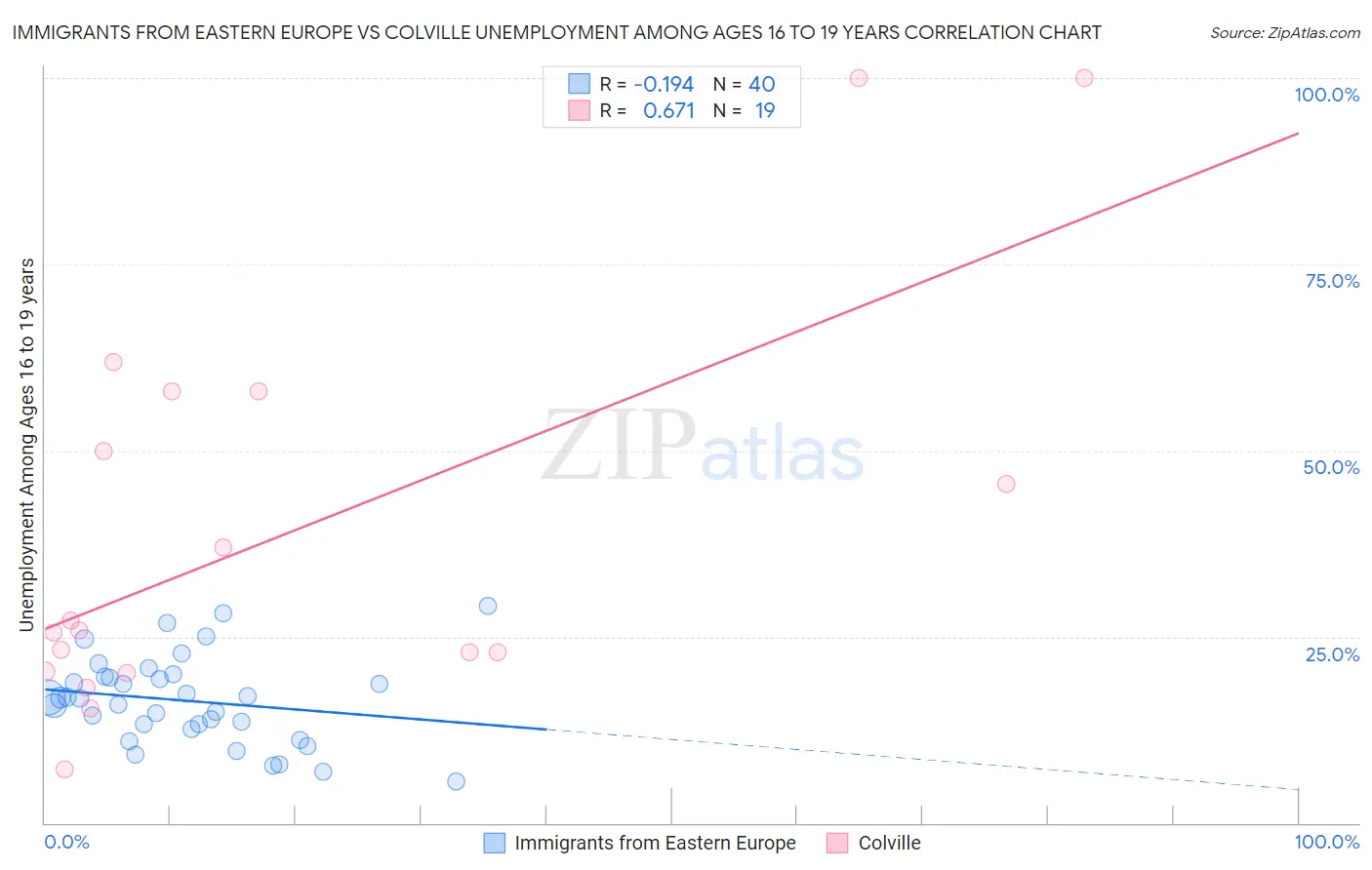 Immigrants from Eastern Europe vs Colville Unemployment Among Ages 16 to 19 years