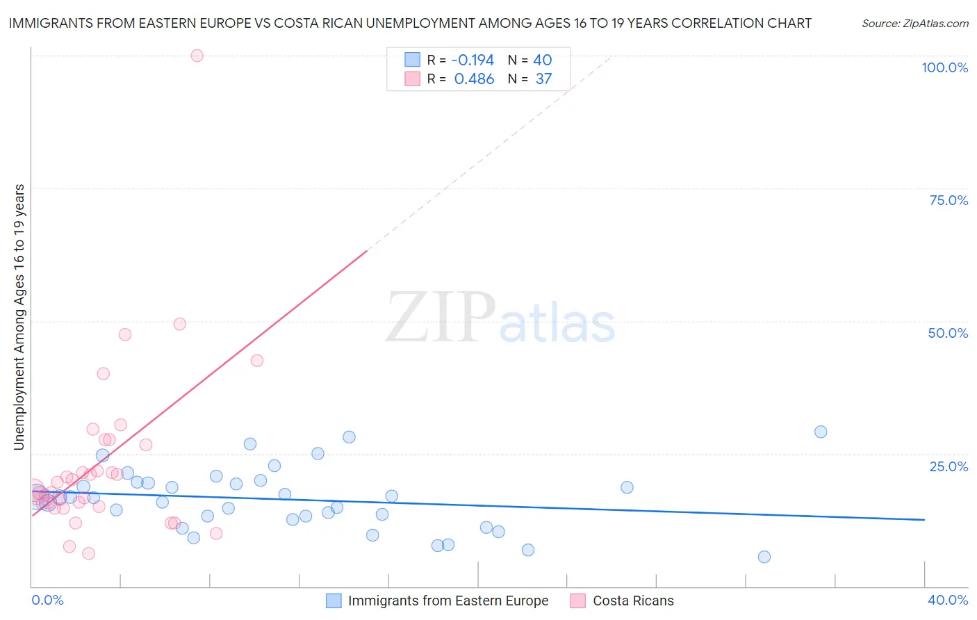 Immigrants from Eastern Europe vs Costa Rican Unemployment Among Ages 16 to 19 years