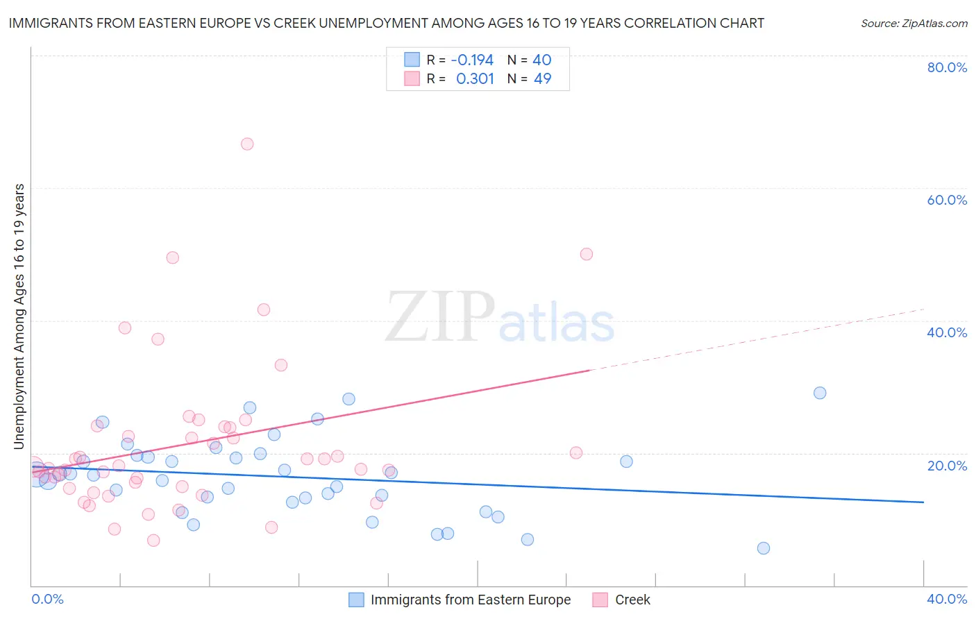 Immigrants from Eastern Europe vs Creek Unemployment Among Ages 16 to 19 years
