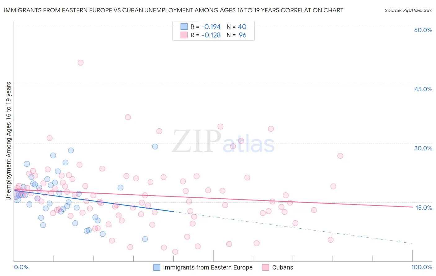 Immigrants from Eastern Europe vs Cuban Unemployment Among Ages 16 to 19 years